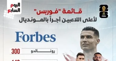محمد صلاح يتألق في قائمة أثرياء كأس العالم 2026 إلى جانب ميسي ورونالدو