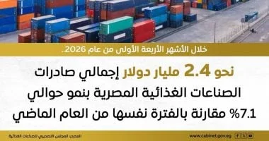 مصر تحقق قفزة في صادراتها الغذائية: 2.4 مليار دولار في 4 أشهر فقط!