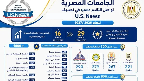 قفزة نوعية: 29 جامعة مصرية تحقق مكانة مرموقة في تصنيف U.S. News العالمي لعام 2026/2027