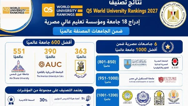 تألق الجامعات المصرية: 6 جامعات تدخل قائمة أفضل 1000 جامعة عالميًا في تصنيف QS لعام 2027
