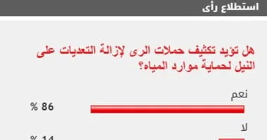 غالبية القراء تدعو لتكثيف جهود الري لمواجهة التعديات على النيل وحماية موارد المياه