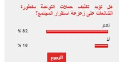 استطلاع: 82% من القراء يدعمون تعزيز حملات التوعية حول مخاطر الشائعات على استقرار المجتمع