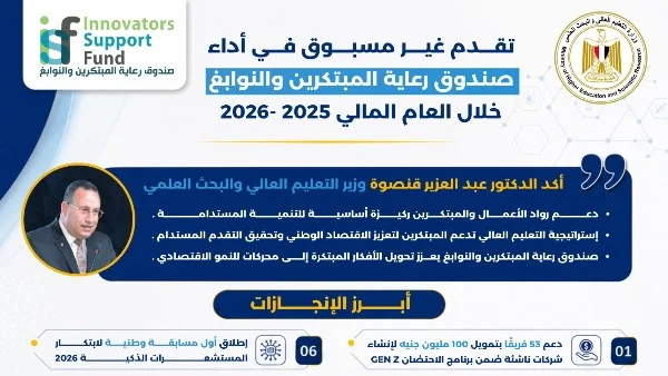 صندوق رعاية المبتكرين والنوابغ يشهد قفزة نوعية في الأداء خلال العام المالي 2025-2026 لتعزيز الابتكار وريادة الأعمال في مصر
