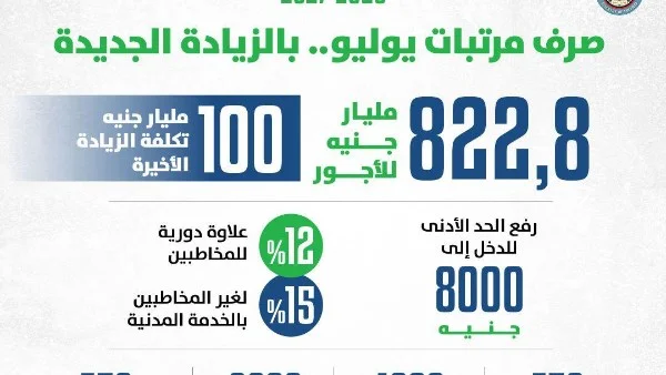 مصر تخصص 822.8 مليار جنيه لأجور العاملين في الموازنة الجديدة مع زيادة مرتبات يوليو