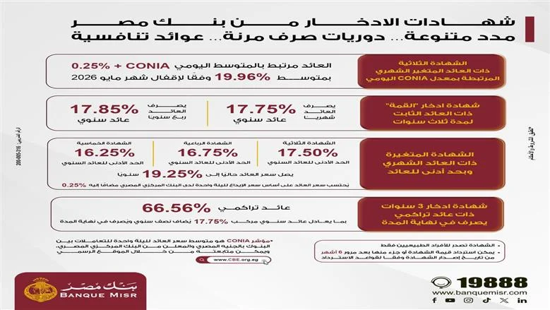 بنك مصر يرفع عائد شهادة «القمة» الثلاثية إلى 17.85% ويطلق باقة جديدة بعوائد تصل إلى 19.25% سنوياً