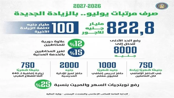 زيادة مرتبات يوليو 2026: تفاصيل جديدة تضمن تحسين أوضاع 5.5 مليون موظف
