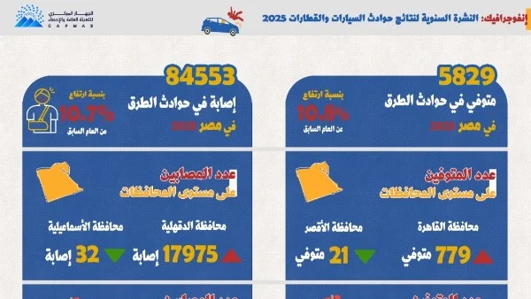 ارتفاع وفيات حوادث الطرق في مصر بنسبة 10.8% رغم تراجع حوادث القطارات في 2025