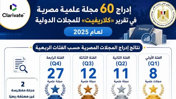 60 مجلة علمية مصرية تتألق في تقرير 'كلاريفيت' 2025 وتعزز مكانة البحث العلمي المحلي