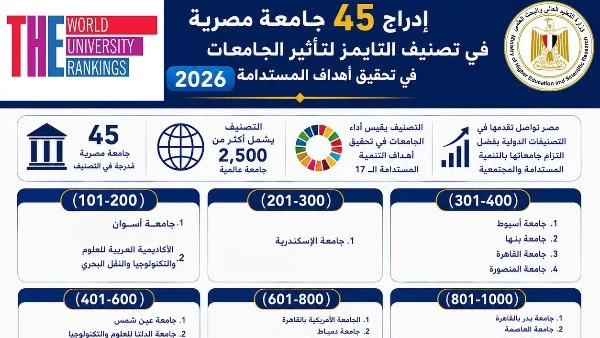 45 جامعة مصرية تبرز في تصنيف التايمز 2026 لتحقيق أهداف التنمية المستدامة