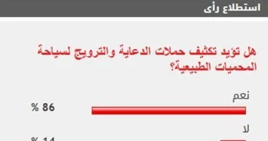 غالبية القراء تدعم زيادة الحملات الترويجية لسياحة المحميات الطبيعية بنسبة 86%