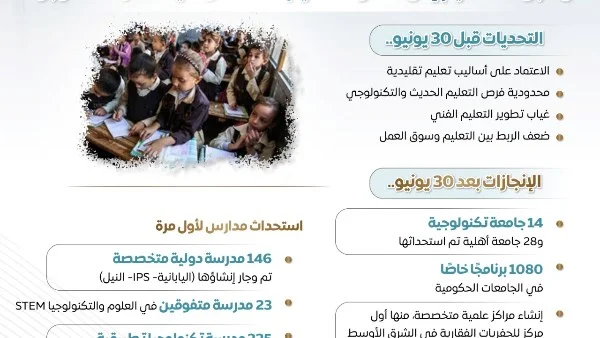 تحولات جذرية في التعليم المصري: من التقليدية إلى التكنولوجيا بعد ثورة 30 يونيو