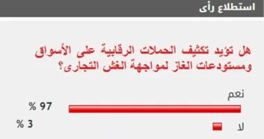 أغلبية ساحقة من القراء تطالب بتعزيز الرقابة على الأسواق لمكافحة الغش التجاري