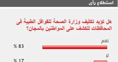 استطلاع: 83% من القراء يدعمون زيادة القوافل الطبية من وزارة الصحة في المحافظات