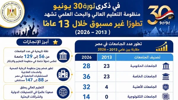 مصر تشهد ثورة في التعليم العالي والبحث العلمي: تطورات ملحوظة خلال 13 عامًا من 2013 إلى 2026