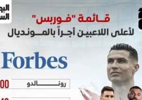 محمد صلاح يتألق في قائمة أثرياء كأس العالم 2026 إلى جانب ميسي ورونالدو