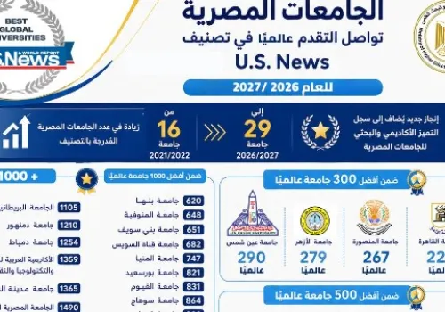 قفزة نوعية: 29 جامعة مصرية تحقق مكانة مرموقة في تصنيف U.S. News العالمي لعام 2026/2027