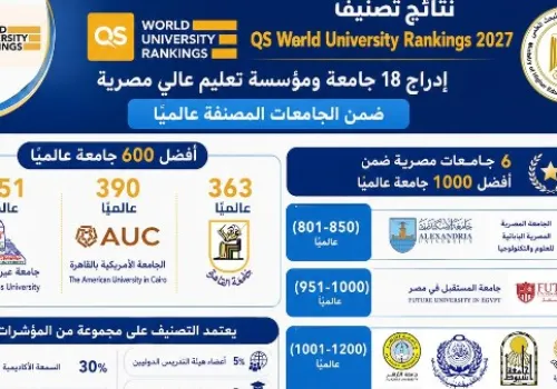 تألق الجامعات المصرية: 6 جامعات تدخل قائمة أفضل 1000 جامعة عالميًا في تصنيف QS لعام 2027