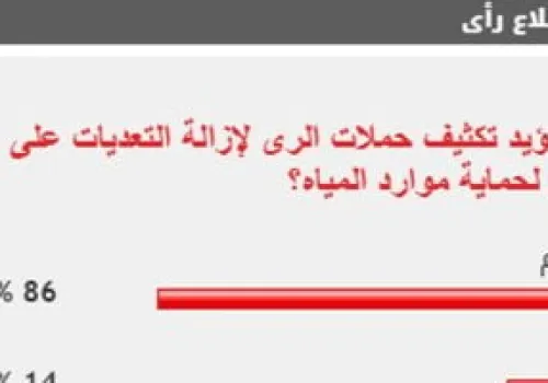 غالبية القراء تدعو لتكثيف جهود الري لمواجهة التعديات على النيل وحماية موارد المياه