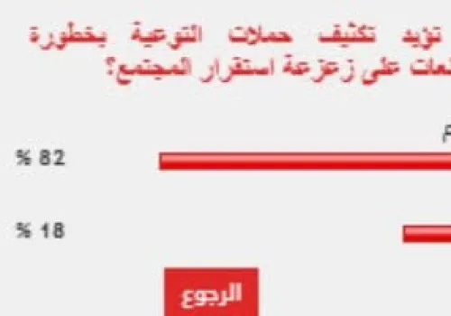 استطلاع: 82% من القراء يدعمون تعزيز حملات التوعية حول مخاطر الشائعات على استقرار المجتمع