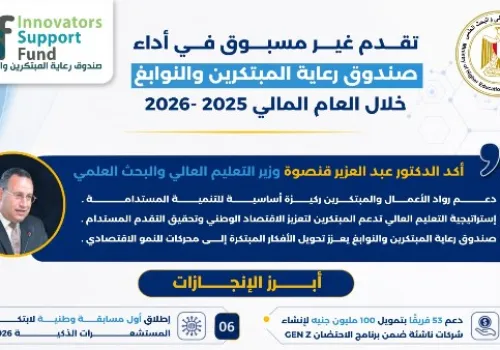 صندوق رعاية المبتكرين والنوابغ يشهد قفزة نوعية في الأداء خلال العام المالي 2025-2026 لتعزيز الابتكار وريادة الأعمال في مصر