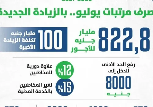 مصر تخصص 822.8 مليار جنيه لأجور العاملين في الموازنة الجديدة مع زيادة مرتبات يوليو
