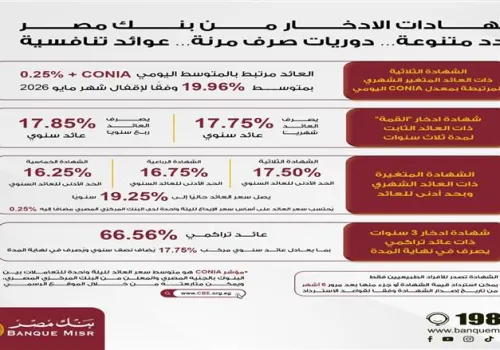 بنك مصر يرفع عائد شهادة «القمة» الثلاثية إلى 17.85% ويطلق باقة جديدة بعوائد تصل إلى 19.25% سنوياً