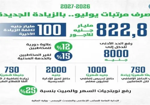زيادة مرتبات يوليو 2026: تفاصيل جديدة تضمن تحسين أوضاع 5.5 مليون موظف