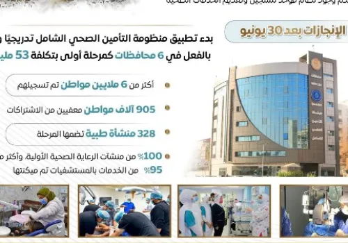 تحول جذري في الصحة المصرية: من تغطية طبية محدودة إلى تأمين صحي شامل بعد 30 يونيو