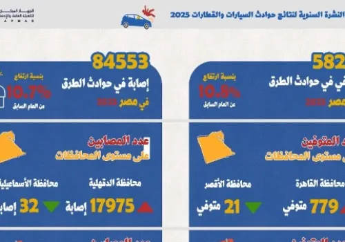ارتفاع وفيات حوادث الطرق في مصر بنسبة 10.8% رغم تراجع حوادث القطارات في 2025
