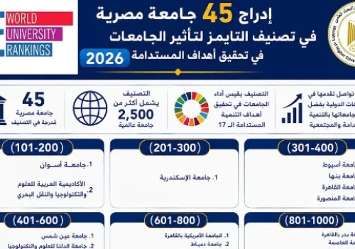 45 جامعة مصرية تبرز في تصنيف التايمز 2026 لتحقيق أهداف التنمية المستدامة
