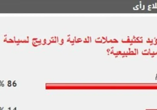 غالبية القراء تدعم زيادة الحملات الترويجية لسياحة المحميات الطبيعية بنسبة 86%
