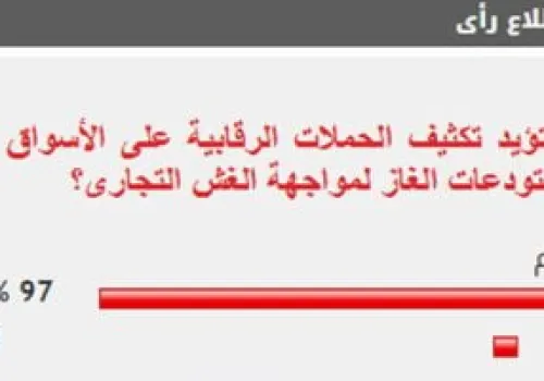 أغلبية ساحقة من القراء تطالب بتعزيز الرقابة على الأسواق لمكافحة الغش التجاري