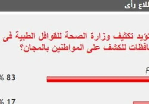 استطلاع: 83% من القراء يدعمون زيادة القوافل الطبية من وزارة الصحة في المحافظات