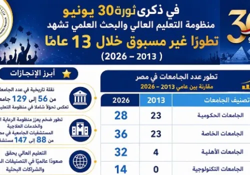 مصر تشهد ثورة في التعليم العالي والبحث العلمي: تطورات ملحوظة خلال 13 عامًا من 2013 إلى 2026