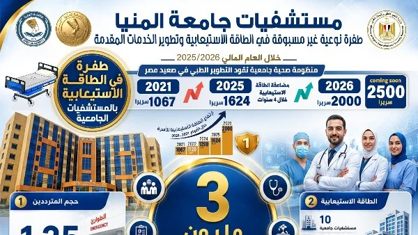 مستشفيات جامعة المنيا تقدم 3 ملايين خدمة طبية خلال عام 2025/2026 في إطار خطة توسعية غير مسبوقة