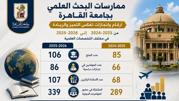 جامعة القاهرة تسجل قفزات نوعية في البحث العلمي والتعاون الدولي لعام 2025-2026