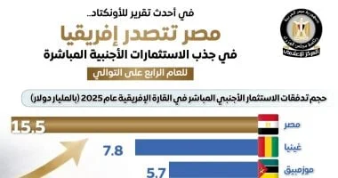 مصر تحافظ على صدارتها كوجهة أولى للاستثمارات المباشرة في إفريقيا للعام الرابع على التوالي