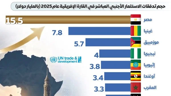 مصر تتصدر قائمة الدول الإفريقية في جذب الاستثمارات الأجنبية للعام الرابع على التوالي وفقًا لتقرير الأونكتاد 2026