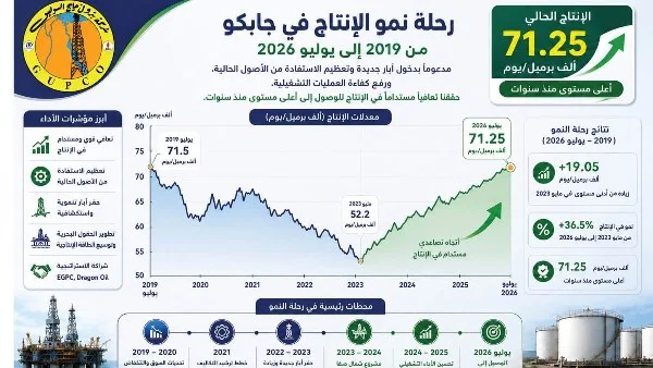 جابكو تحقق رقماً قياسياً جديداً في إنتاج النفط بخليج السويس: 71 ألف برميل يومياً