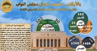 مجلس النواب يحقق إنجازًا تشريعيًا مميزًا بإقرار 162 قانونًا و31 اتفاقية خلال دور الانعقاد الأول