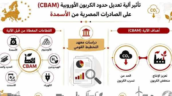 دراسة جديدة تكشف تأثير آلية تعديل حدود الكربون الأوروبية على صادرات الأسمدة المصرية