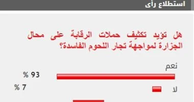 غالبية ساحقة من القراء تدعم حملات مكافحة تجار اللحوم الفاسدة في محلات الجزارة