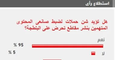 استطلاع: 95% من القراء يدعمون إجراءات صارمة ضد صانعي المحتوى المحرضين على البلطجة