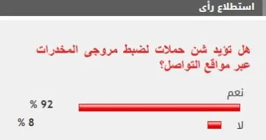 غالبية القراء تدعم تنفيذ حملات لمكافحة مروجي المخدرات على منصات التواصل الاجتماعي بنسبة 92%