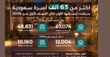 63 ألف أسرة سعودية تحقق حلم السكن الأول في النصف الأول من 2026