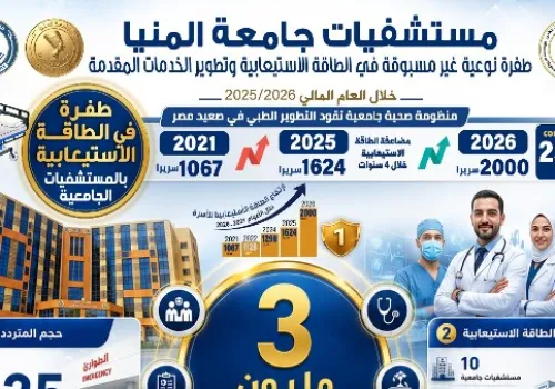 مستشفيات جامعة المنيا تقدم 3 ملايين خدمة طبية خلال عام 2025/2026 في إطار خطة توسعية غير مسبوقة