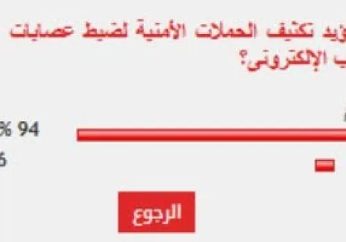 استطلاع: 94% من القراء يدعمون تعزيز الحملات الأمنية لمكافحة عصابات النصب الإلكتروني