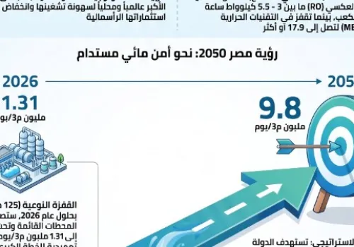 مصر تتبنى تحلية المياه: رؤية استراتيجية لمواجهة أزمة ندرة المياه بحلول 2050