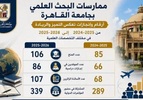 جامعة القاهرة تسجل قفزات نوعية في البحث العلمي والتعاون الدولي لعام 2025-2026