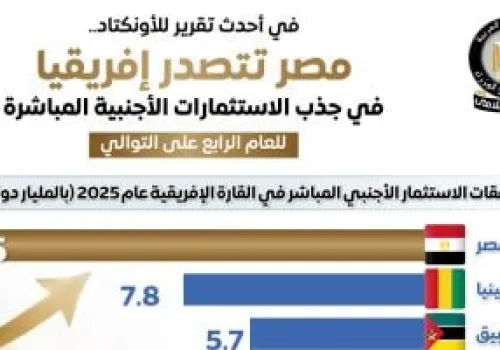 مصر تحافظ على صدارتها كوجهة أولى للاستثمارات المباشرة في إفريقيا للعام الرابع على التوالي